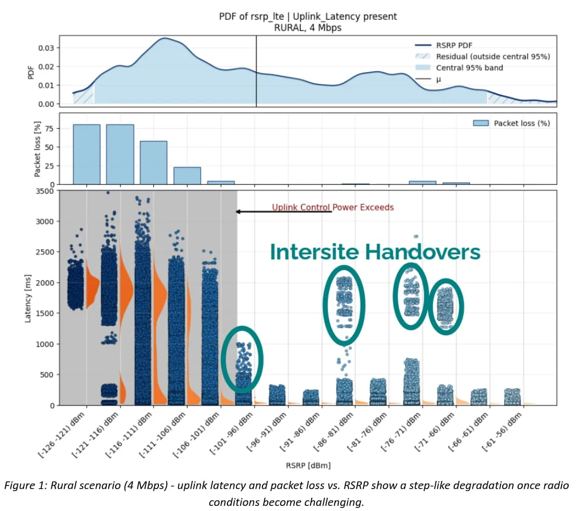 Figure 1: Rural scenario (4 Mbps) - uplink latency and packet loss vs. RSRP show a step-like degradation once radio conditions become challenging.