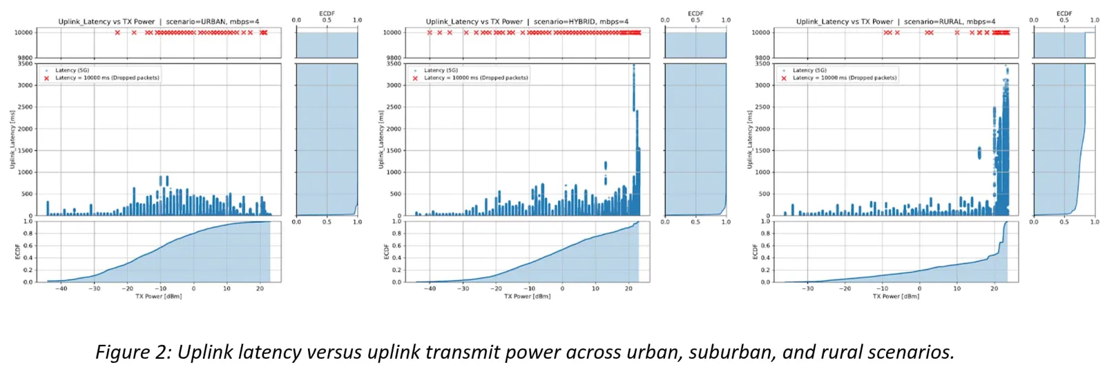 Figure 2: Uplink latency versus uplink transmit power across urban, suburban, and rural scenarios.
