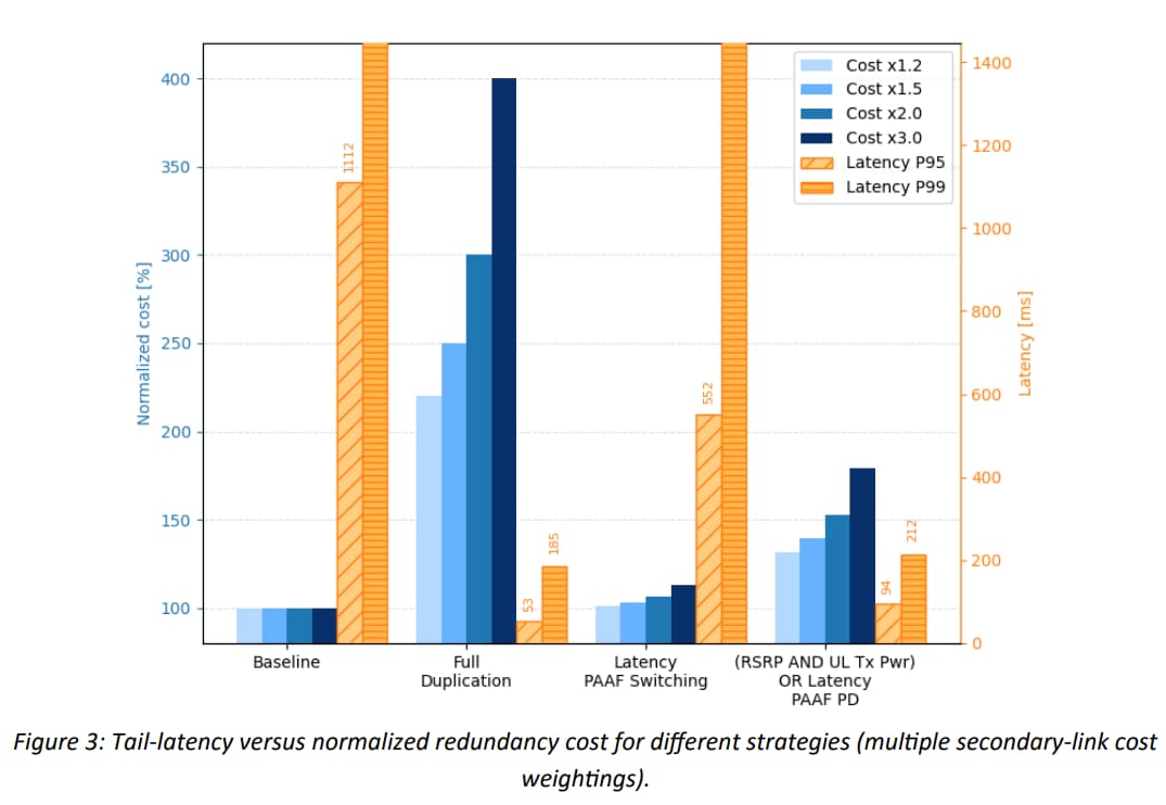 Figure 3: Tail-latency versus normalized redundancy cost for different strategies (multiple secondary-link cost
weightings).