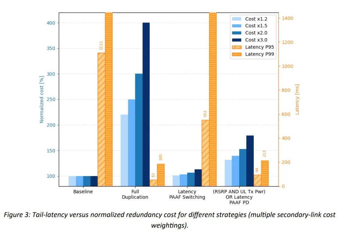 Figure 3: Tail-latency versus normalized redundancy cost for different strategies (multiple secondary-link cost
weightings).