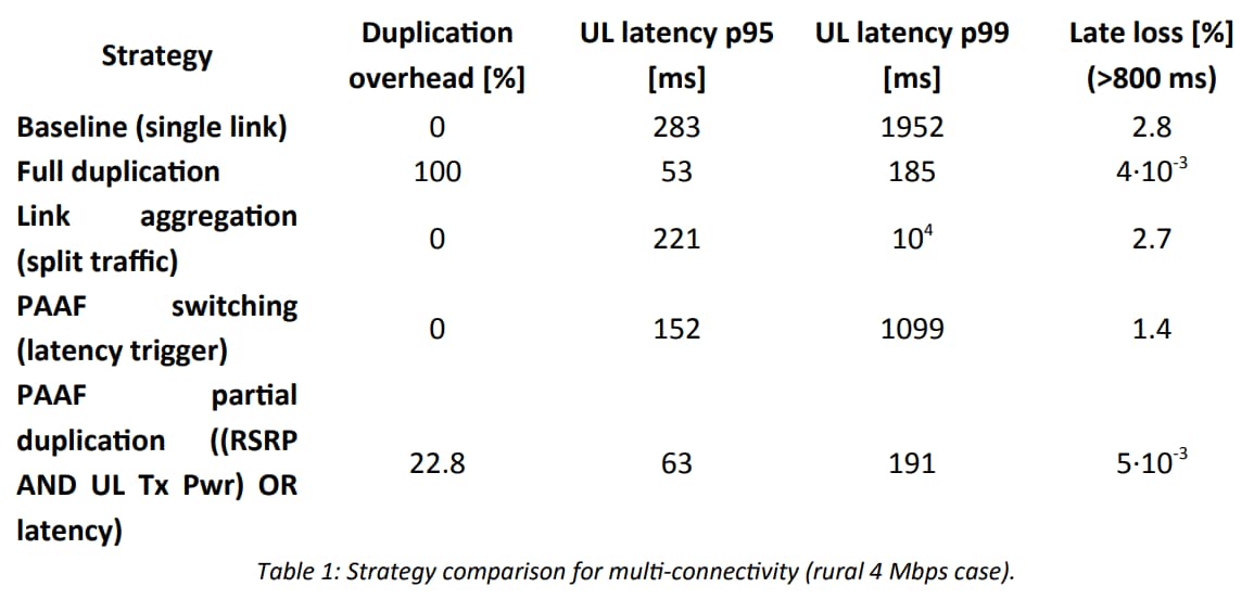 Table 1: Strategy comparison for multi-connectivity (rural 4 Mbps case)
