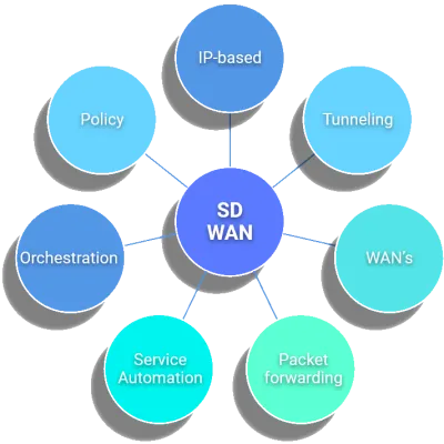 SD-WAN Works Great — Until Your Network Doesn't